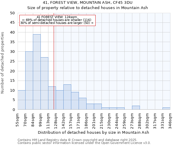 41, FOREST VIEW, MOUNTAIN ASH, CF45 3DU: Size of property relative to detached houses in Mountain Ash