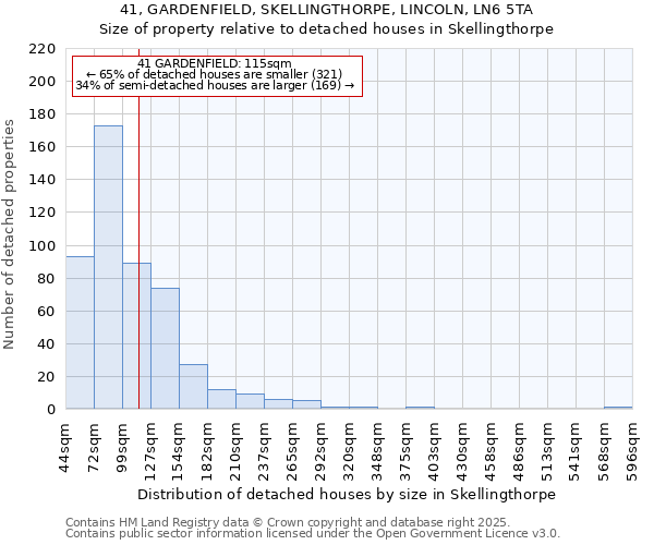 41, GARDENFIELD, SKELLINGTHORPE, LINCOLN, LN6 5TA: Size of property relative to detached houses in Skellingthorpe