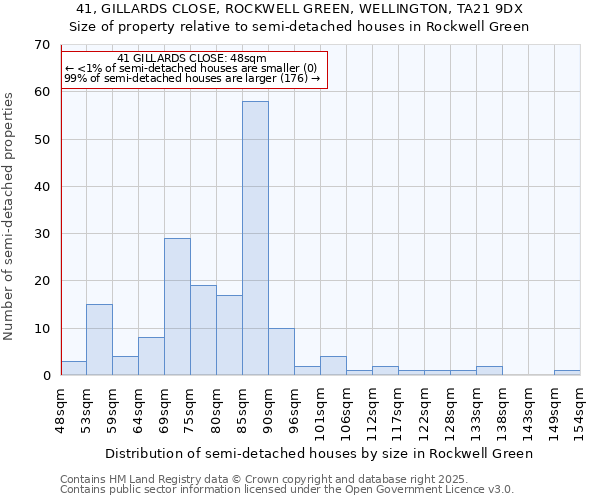 41, GILLARDS CLOSE, ROCKWELL GREEN, WELLINGTON, TA21 9DX: Size of property relative to detached houses in Rockwell Green