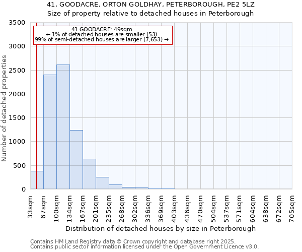 41, GOODACRE, ORTON GOLDHAY, PETERBOROUGH, PE2 5LZ: Size of property relative to detached houses in Peterborough