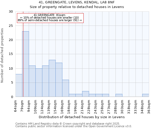 41, GREENGATE, LEVENS, KENDAL, LA8 8NF: Size of property relative to detached houses in Levens