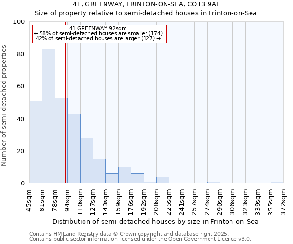 41, GREENWAY, FRINTON-ON-SEA, CO13 9AL: Size of property relative to detached houses in Frinton-on-Sea