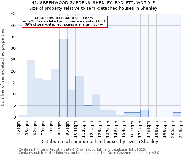 41, GREENWOOD GARDENS, SHENLEY, RADLETT, WD7 9LF: Size of property relative to detached houses in Shenley