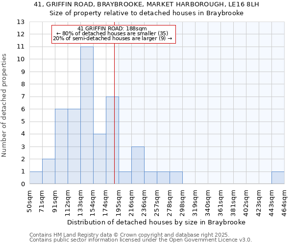 41, GRIFFIN ROAD, BRAYBROOKE, MARKET HARBOROUGH, LE16 8LH: Size of property relative to detached houses in Braybrooke