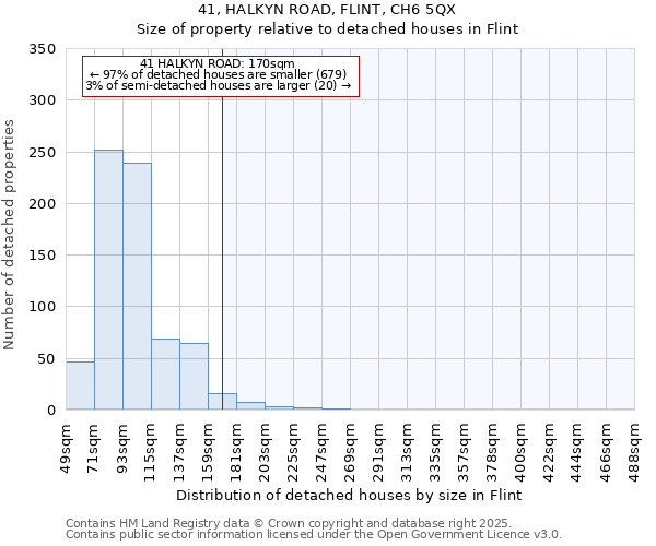 41, HALKYN ROAD, FLINT, CH6 5QX: Size of property relative to detached houses in Flint