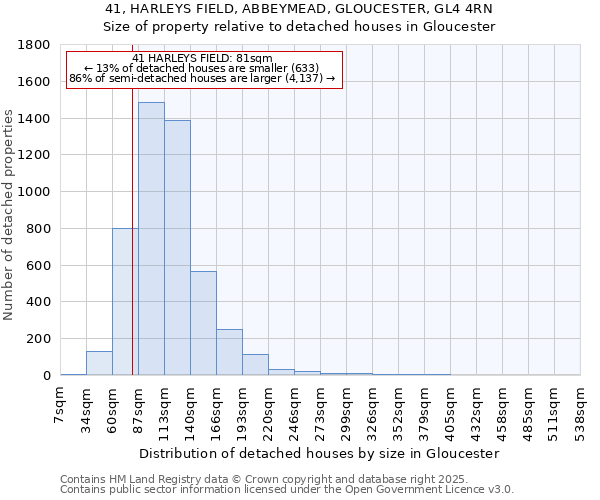 41, HARLEYS FIELD, ABBEYMEAD, GLOUCESTER, GL4 4RN: Size of property relative to detached houses in Gloucester