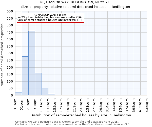 41, HASSOP WAY, BEDLINGTON, NE22 7LE: Size of property relative to detached houses in Bedlington