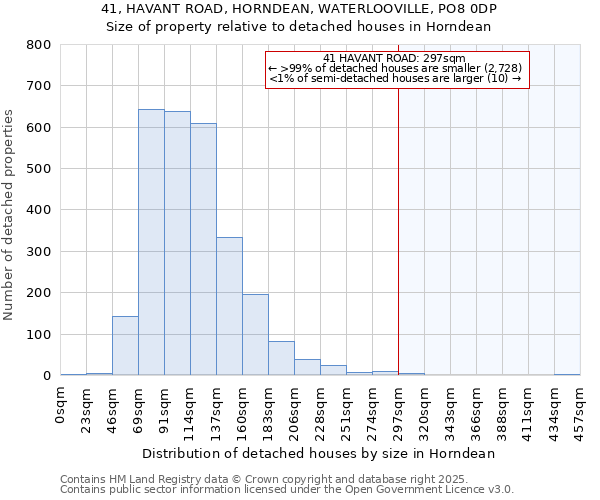 41, HAVANT ROAD, HORNDEAN, WATERLOOVILLE, PO8 0DP: Size of property relative to detached houses in Horndean