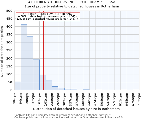 41, HERRINGTHORPE AVENUE, ROTHERHAM, S65 3AA: Size of property relative to detached houses in Rotherham