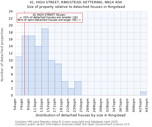 41, HIGH STREET, RINGSTEAD, KETTERING, NN14 4DA: Size of property relative to detached houses in Ringstead