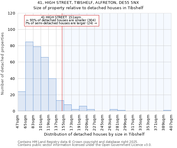 41, HIGH STREET, TIBSHELF, ALFRETON, DE55 5NX: Size of property relative to detached houses in Tibshelf