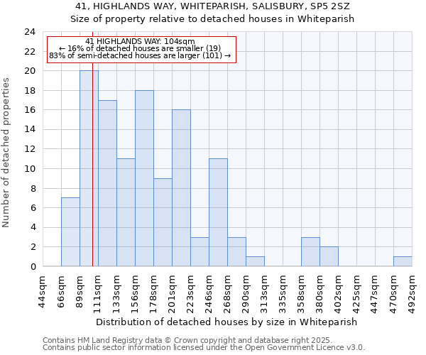 41, HIGHLANDS WAY, WHITEPARISH, SALISBURY, SP5 2SZ: Size of property relative to detached houses in Whiteparish