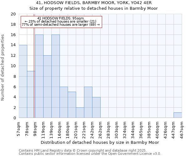 41, HODSOW FIELDS, BARMBY MOOR, YORK, YO42 4ER: Size of property relative to detached houses in Barmby Moor