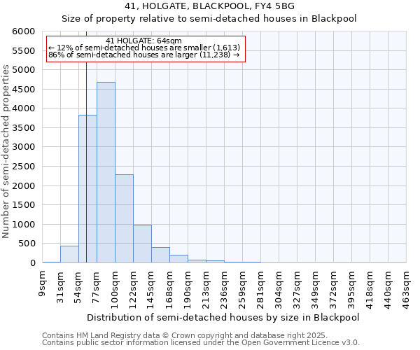 41, HOLGATE, BLACKPOOL, FY4 5BG: Size of property relative to detached houses in Blackpool