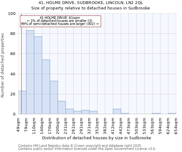 41, HOLME DRIVE, SUDBROOKE, LINCOLN, LN2 2QL: Size of property relative to detached houses in Sudbrooke