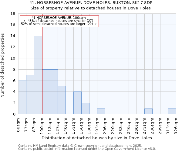 41, HORSESHOE AVENUE, DOVE HOLES, BUXTON, SK17 8DP: Size of property relative to detached houses in Dove Holes