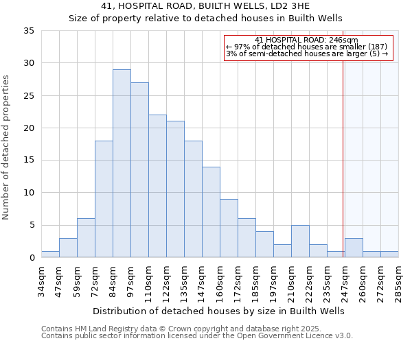 41, HOSPITAL ROAD, BUILTH WELLS, LD2 3HE: Size of property relative to detached houses in Builth Wells