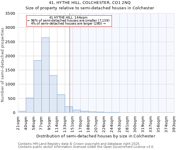 41, HYTHE HILL, COLCHESTER, CO1 2NQ: Size of property relative to detached houses in Colchester