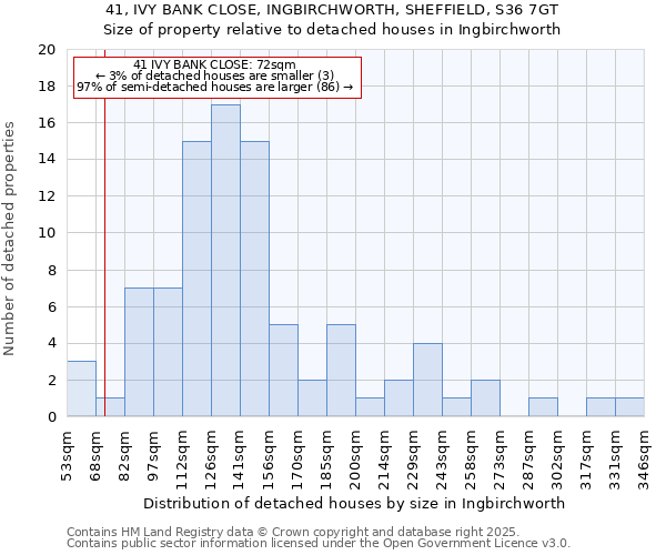 41, IVY BANK CLOSE, INGBIRCHWORTH, SHEFFIELD, S36 7GT: Size of property relative to detached houses in Ingbirchworth