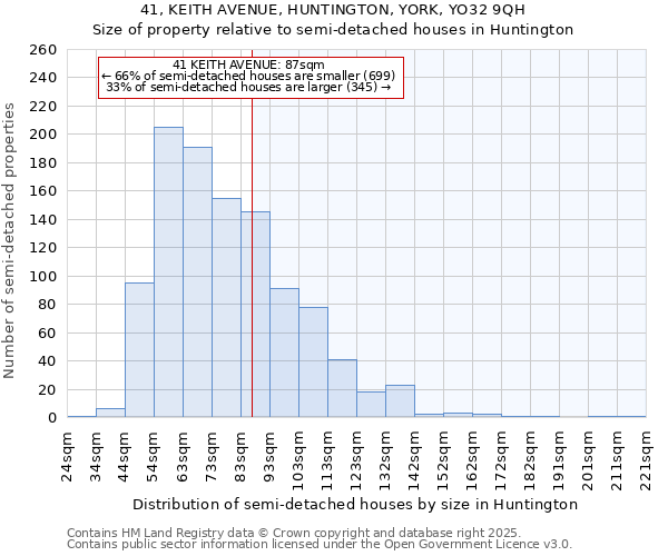 41, KEITH AVENUE, HUNTINGTON, YORK, YO32 9QH: Size of property relative to detached houses in Huntington