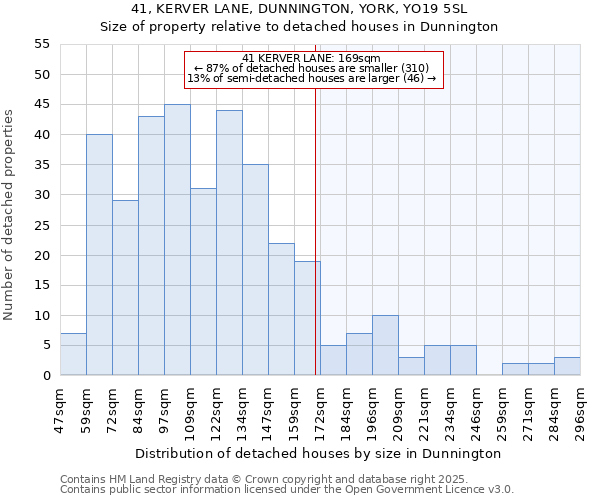 41, KERVER LANE, DUNNINGTON, YORK, YO19 5SL: Size of property relative to detached houses in Dunnington