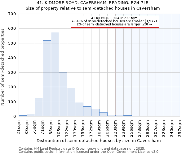 41, KIDMORE ROAD, CAVERSHAM, READING, RG4 7LR: Size of property relative to detached houses in Caversham