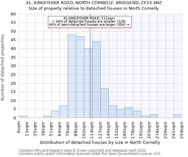 41, KINGFISHER ROAD, NORTH CORNELLY, BRIDGEND, CF33 4NZ: Size of property relative to detached houses in North Cornelly