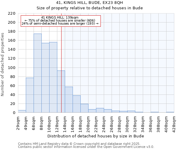 41, KINGS HILL, BUDE, EX23 8QH: Size of property relative to detached houses in Bude