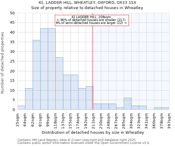 41, LADDER HILL, WHEATLEY, OXFORD, OX33 1SX: Size of property relative to detached houses in Wheatley