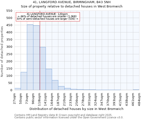 41, LANGFORD AVENUE, BIRMINGHAM, B43 5NH: Size of property relative to detached houses in West Bromwich