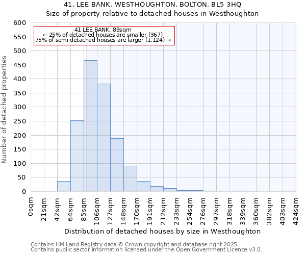 41, LEE BANK, WESTHOUGHTON, BOLTON, BL5 3HQ: Size of property relative to detached houses in Westhoughton