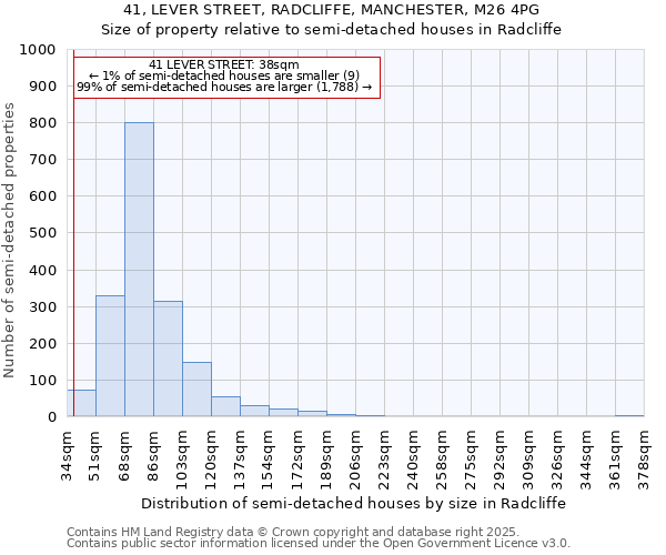 41, LEVER STREET, RADCLIFFE, MANCHESTER, M26 4PG: Size of property relative to detached houses in Radcliffe