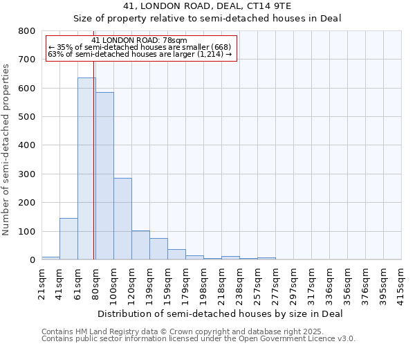 41, LONDON ROAD, DEAL, CT14 9TE: Size of property relative to detached houses in Deal