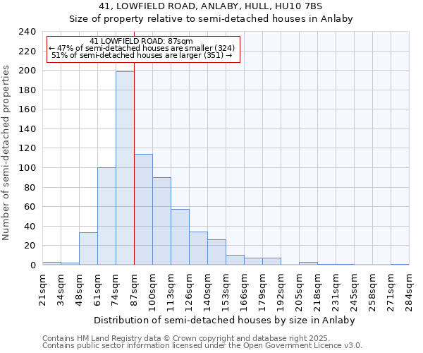 41, LOWFIELD ROAD, ANLABY, HULL, HU10 7BS: Size of property relative to detached houses in Anlaby