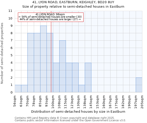 41, LYON ROAD, EASTBURN, KEIGHLEY, BD20 8UY: Size of property relative to detached houses in Eastburn