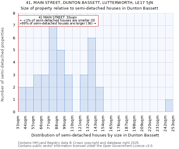 41, MAIN STREET, DUNTON BASSETT, LUTTERWORTH, LE17 5JN: Size of property relative to detached houses in Dunton Bassett