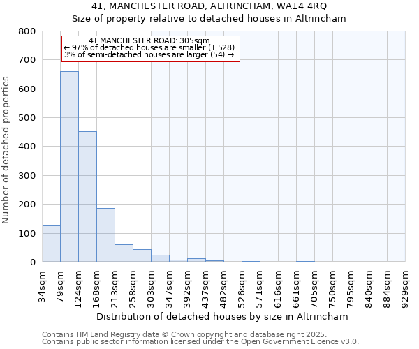 41, MANCHESTER ROAD, ALTRINCHAM, WA14 4RQ: Size of property relative to detached houses in Altrincham