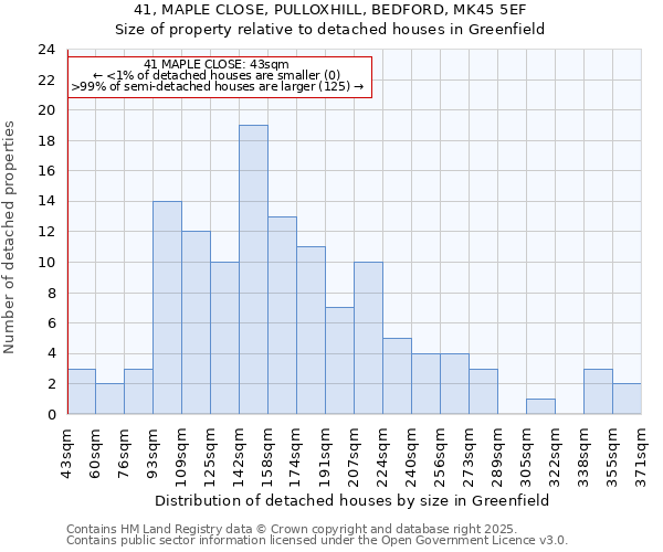 41, MAPLE CLOSE, PULLOXHILL, BEDFORD, MK45 5EF: Size of property relative to detached houses in Greenfield