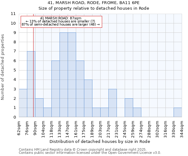 41, MARSH ROAD, RODE, FROME, BA11 6PE: Size of property relative to detached houses in Rode