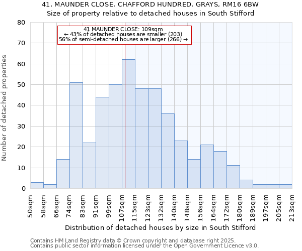 41, MAUNDER CLOSE, CHAFFORD HUNDRED, GRAYS, RM16 6BW: Size of property relative to detached houses in South Stifford