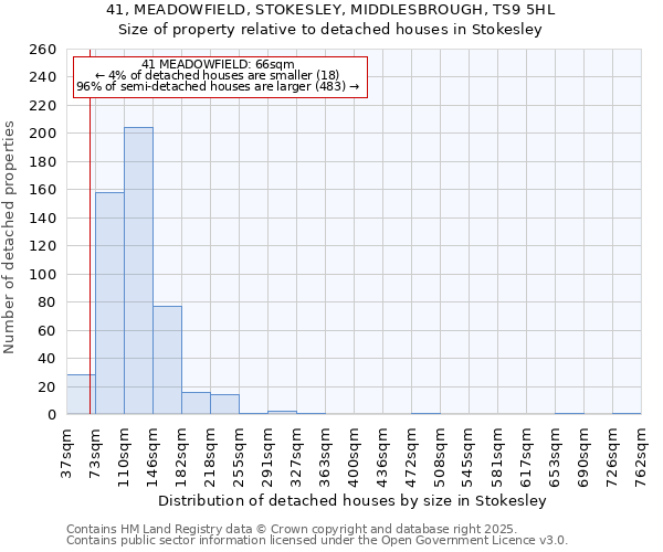 41, MEADOWFIELD, STOKESLEY, MIDDLESBROUGH, TS9 5HL: Size of property relative to detached houses in Stokesley