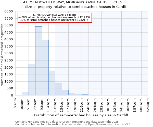 41, MEADOWFIELD WAY, MORGANSTOWN, CARDIFF, CF15 8FL: Size of property relative to detached houses in Cardiff