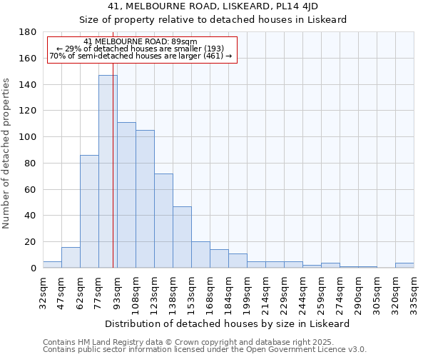 41, MELBOURNE ROAD, LISKEARD, PL14 4JD: Size of property relative to detached houses in Liskeard