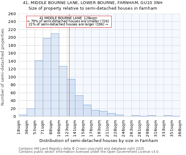 41, MIDDLE BOURNE LANE, LOWER BOURNE, FARNHAM, GU10 3NH: Size of property relative to detached houses in Farnham