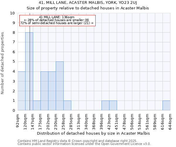 41, MILL LANE, ACASTER MALBIS, YORK, YO23 2UJ: Size of property relative to detached houses in Acaster Malbis