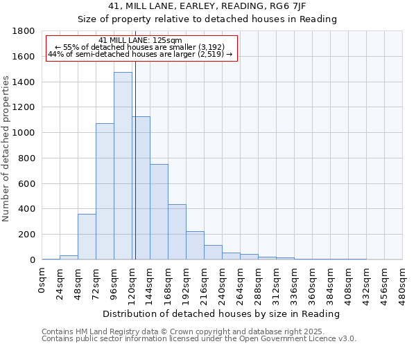 41, MILL LANE, EARLEY, READING, RG6 7JF: Size of property relative to detached houses in Reading