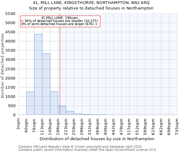 41, MILL LANE, KINGSTHORPE, NORTHAMPTON, NN2 6RQ: Size of property relative to detached houses in Northampton