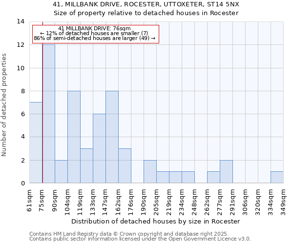 41, MILLBANK DRIVE, ROCESTER, UTTOXETER, ST14 5NX: Size of property relative to detached houses in Rocester