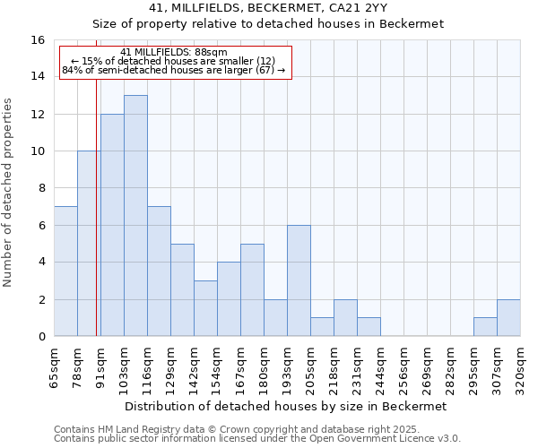 41, MILLFIELDS, BECKERMET, CA21 2YY: Size of property relative to detached houses in Beckermet