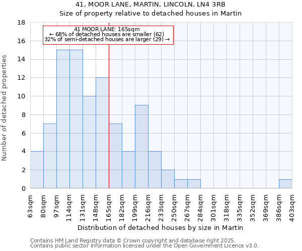 41, MOOR LANE, MARTIN, LINCOLN, LN4 3RB: Size of property relative to detached houses in Martin